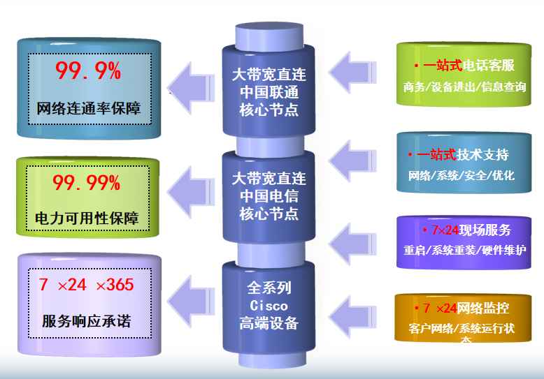普兰机房网络